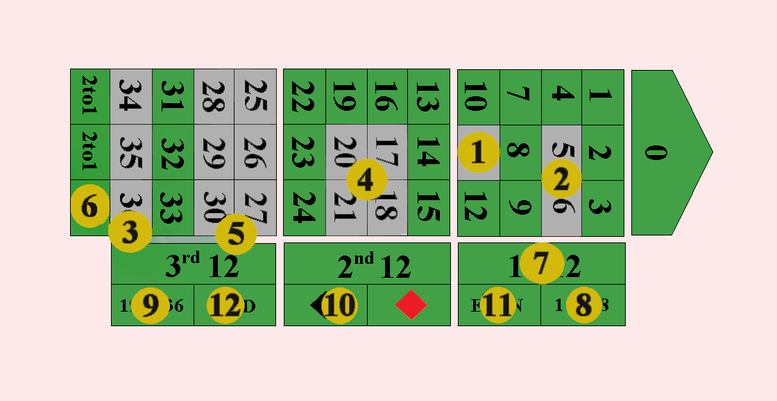 Ruletės strategija ir taisyklės